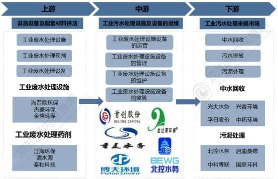 中国工业废水处理行业现状、产业链及发展趋势分析