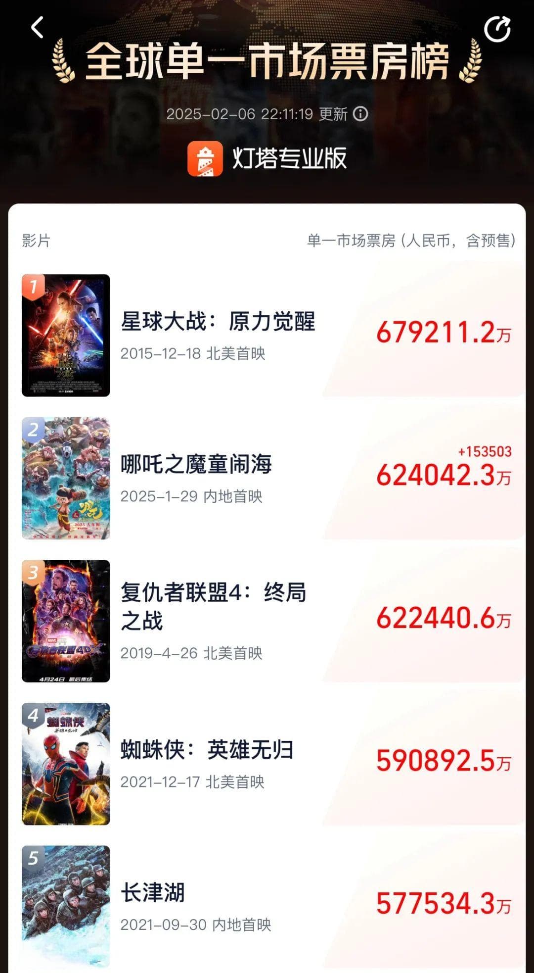 争顶全球单一市场票房榜的《哪吒2》，击碎了“电影寒冬”的伪命题