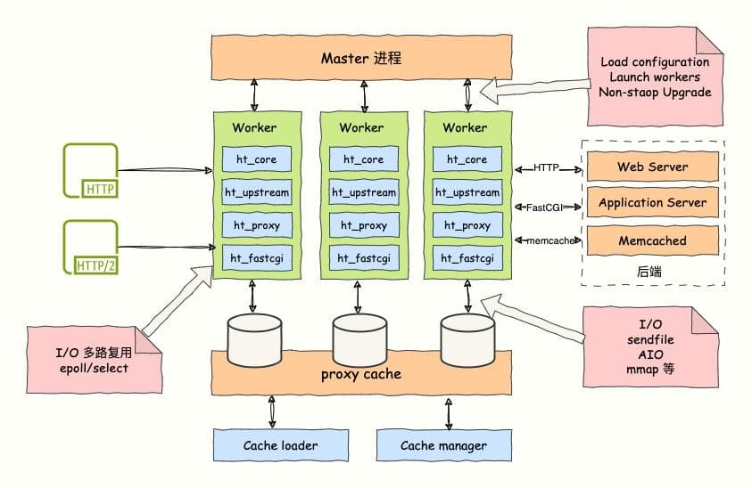 Nginx 核心架构设计和原理