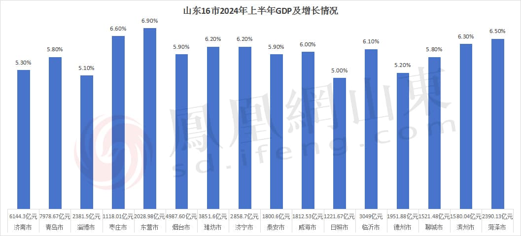 山东16市2024上半年经济“竞速”：凸显“头号工程”成色
