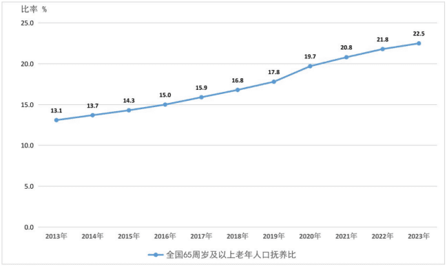 种下未来的麦子：养老现在出发