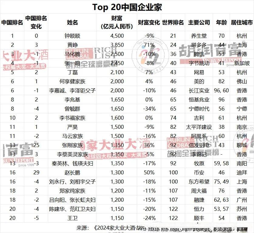 中国富豪榜Top20出炉！门槛1150亿元，钟睒睒蝉联第一，随后是他们