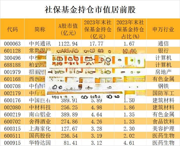 社保基金重仓股来了！最长情股获持仓28个报告期，4股市盈率不足10倍（附名单）