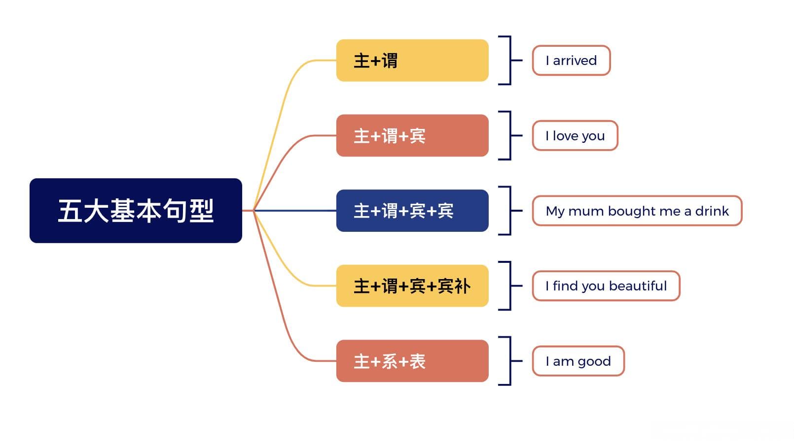 英语语法大全：从基本句型到时态的全面解析