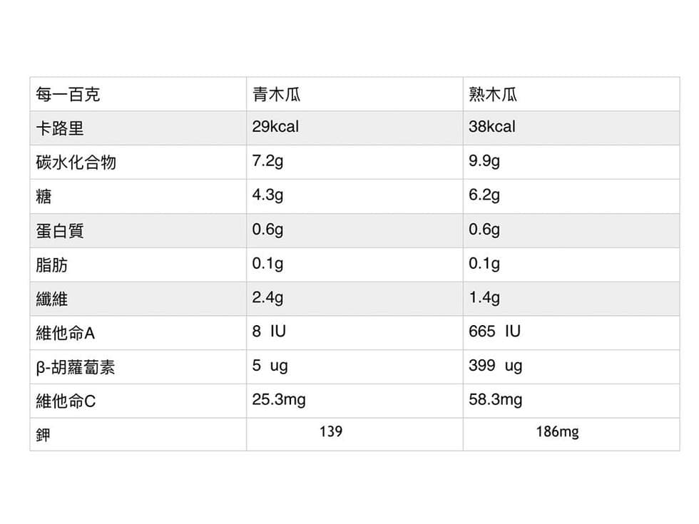 超级食物「木瓜」功效与禁忌、超强吃法公开！丰富维生素A、钾帮助消水肿、提升免疫力