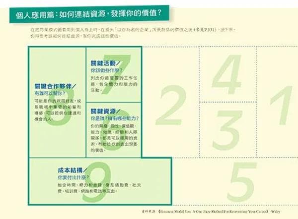 商业模式是什么？用Airbnb看懂商业模式九宫格、找出企业价值