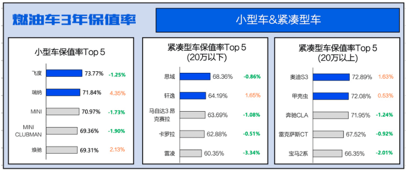 第三季度燃油轿车保值率：二手奥迪S3价格走高