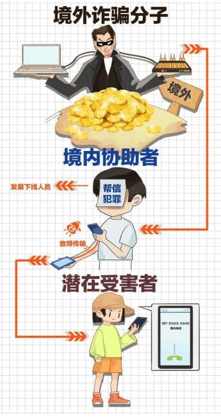 日结500元招兼职？实为“手机口”诈骗帮凶