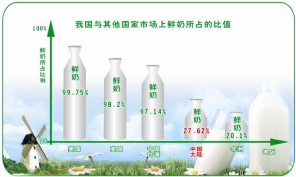 最佳蛋白质含量标准下的牛奶选择