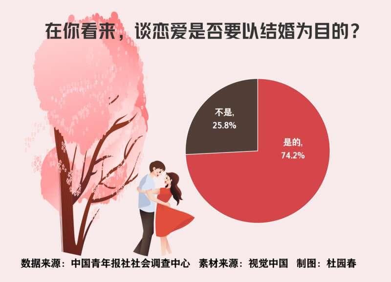 谈恋爱要以结婚为目的吗？四分之三受访大学生对此表示认同