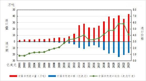 中国羊肉及活羊进出口贸易情况分析及展望
