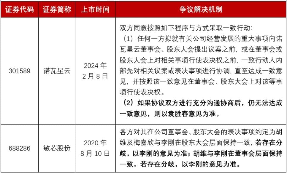 一致行动协议争议解决机制实务探析