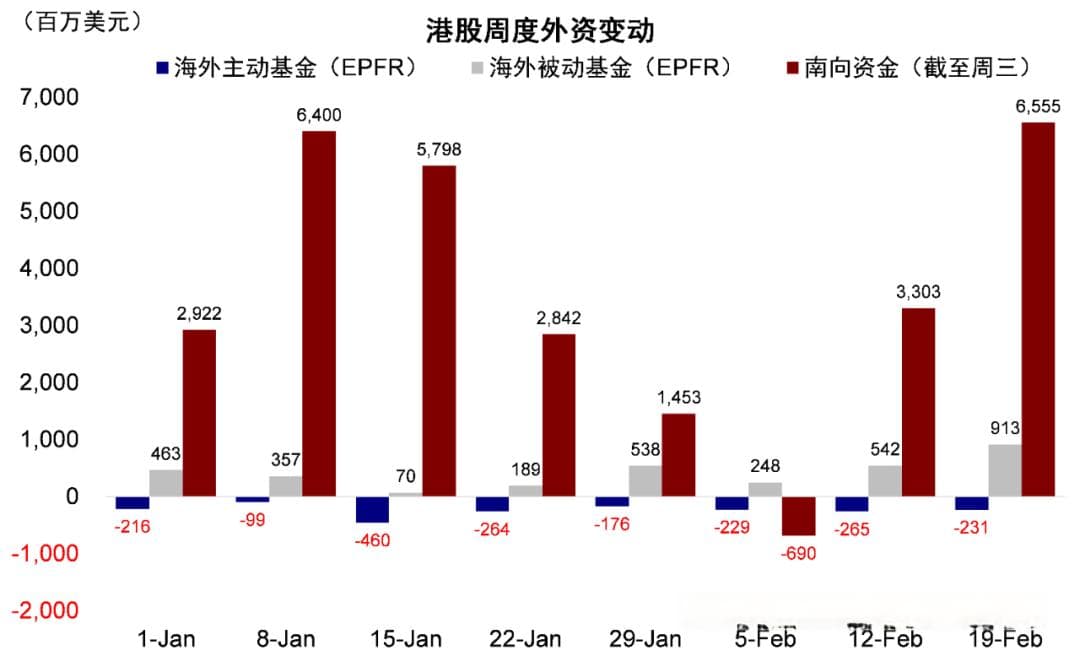 谁在买港股？中金：南向流入翻倍，被动外资加速流入，主动外资尚未回流