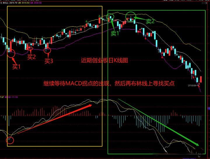 深度解读布林带指标的底层逻辑和应用技巧