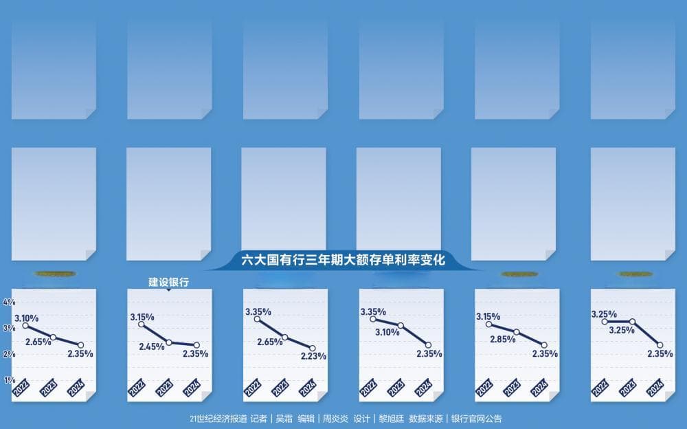 消失的长期限大额存单