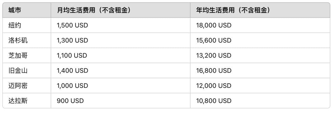 2024美国TOP50大学费用全解析：学费+生活费