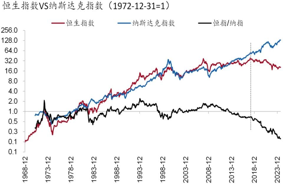 港股为何与美股分道扬镳——2018年后相关性变迁及未来趋势探讨