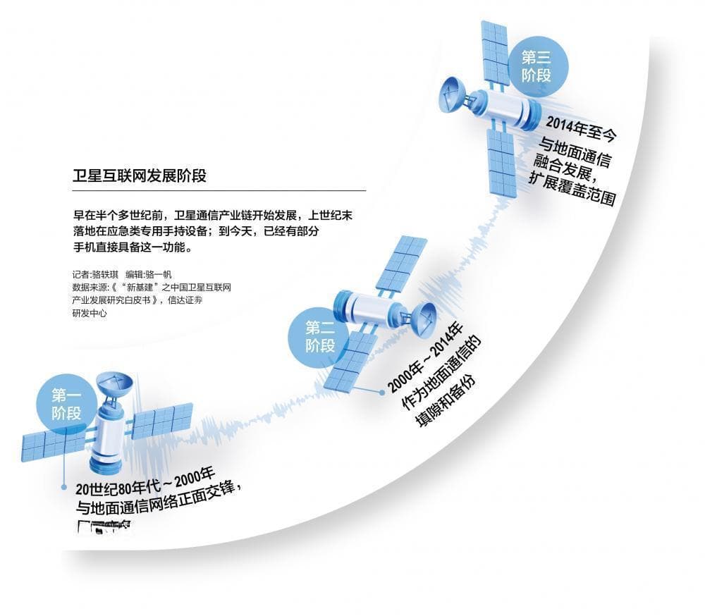 卫星互联网的艰难起步与激越未来