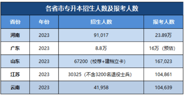 未来几年专升本趋势是什么？