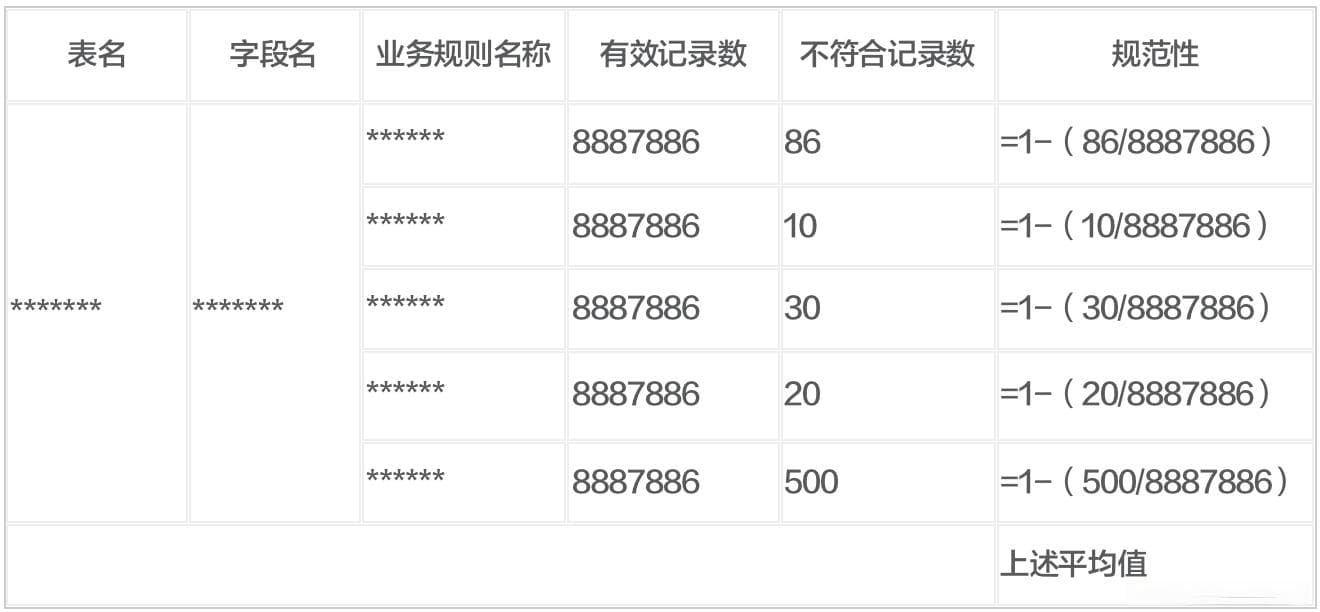 数据质量管理：规范性管理详解