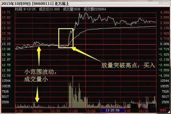 高开高走盘：股民必学的分时图技巧