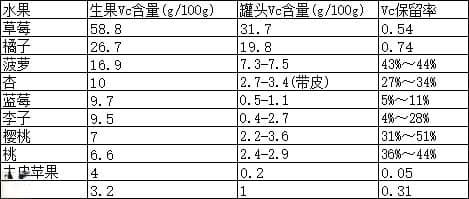 加热不减营养，这些水果更适合煮着吃