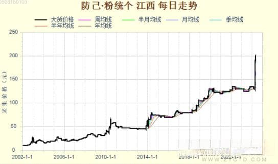防己直逼200元大关 其未来仍有上升潜力