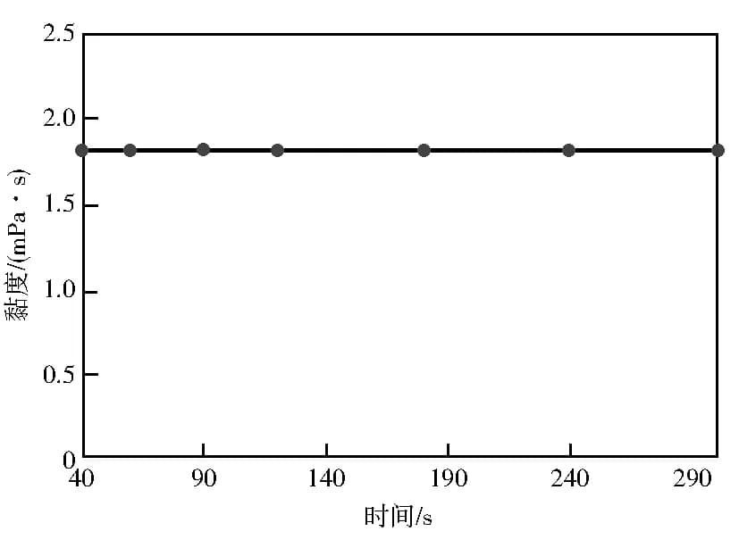 滑溜水压裂液用乳液降阻剂的合成及应用