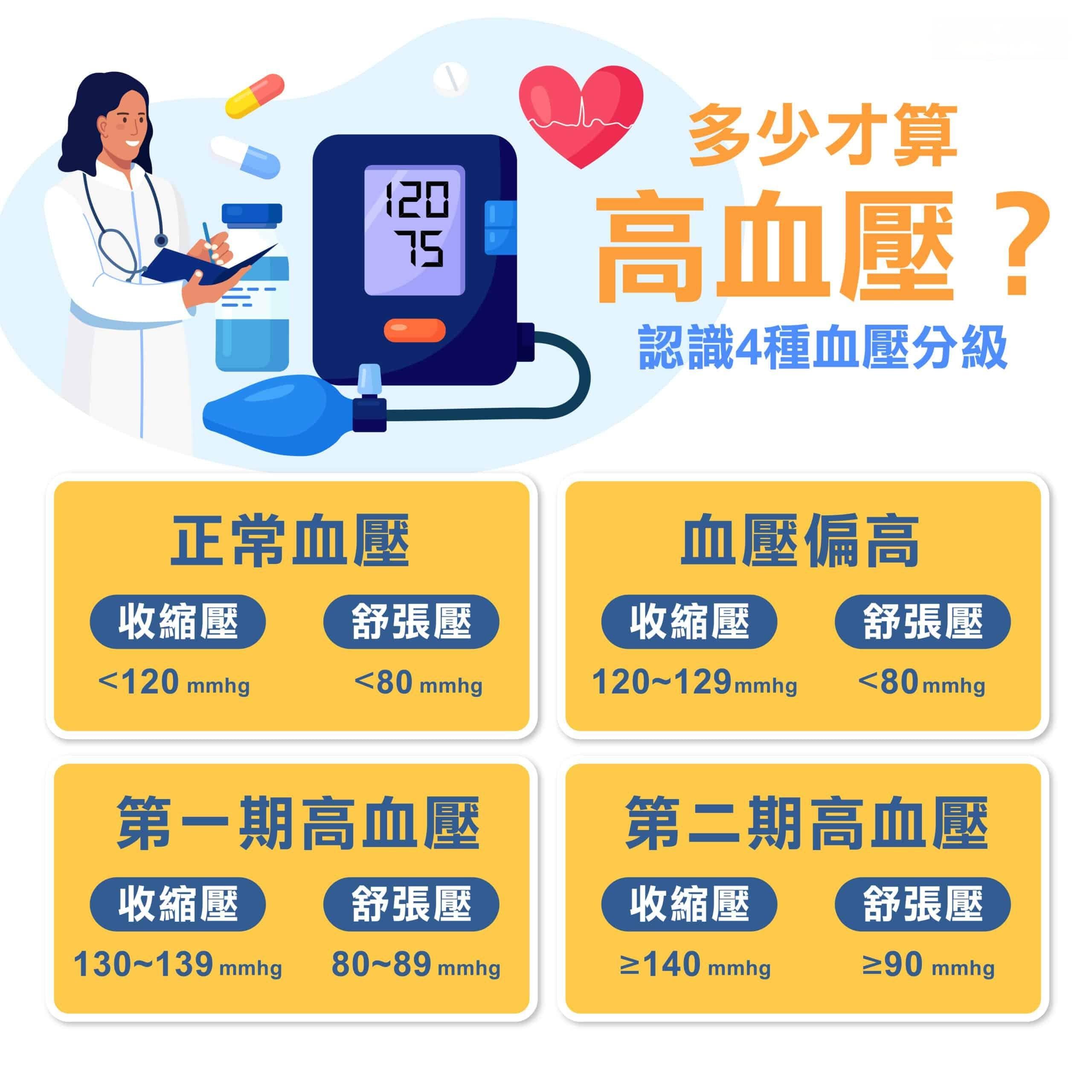 高血壓標準是多少？高血壓症狀、原因、種類、治療照護完整看