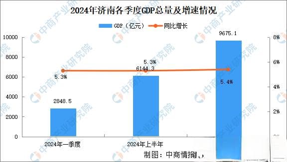 2024年前三季度济南经济运行情况分析：GDP同比增长5.4%