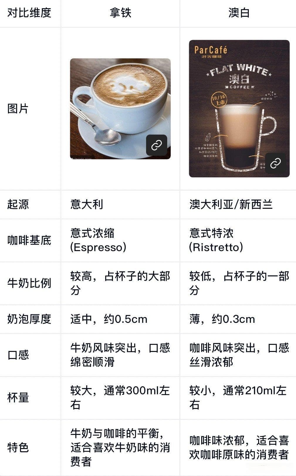 都是牛奶咖啡☕️，澳白和拿铁的区别有多大❓