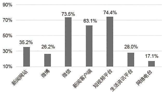 我国网民新闻获取渠道现状调查