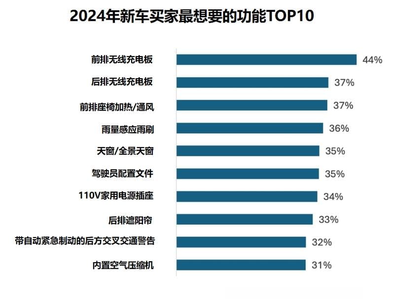 美国消费者需求大揭秘，新车什么功能最能打动人心？