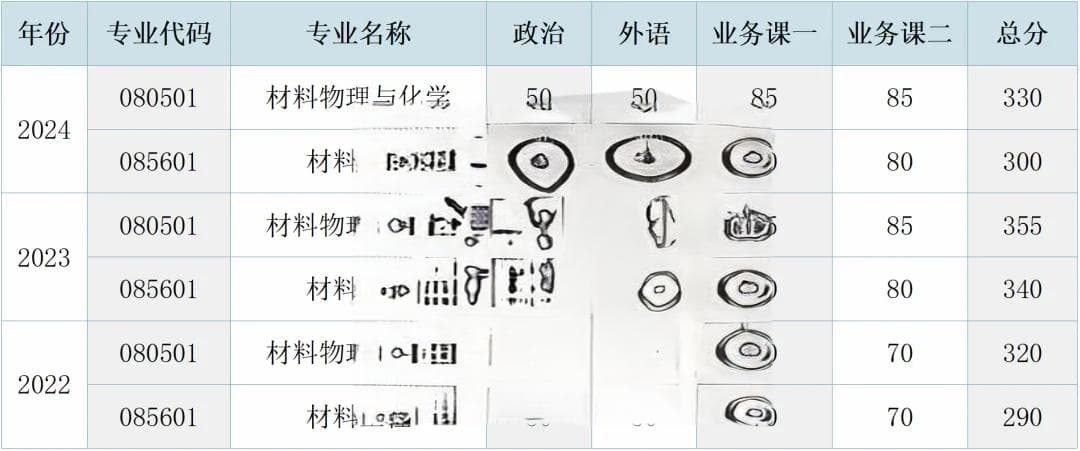 武汉大学材料考研考情分析：难度、招生、复试全解析