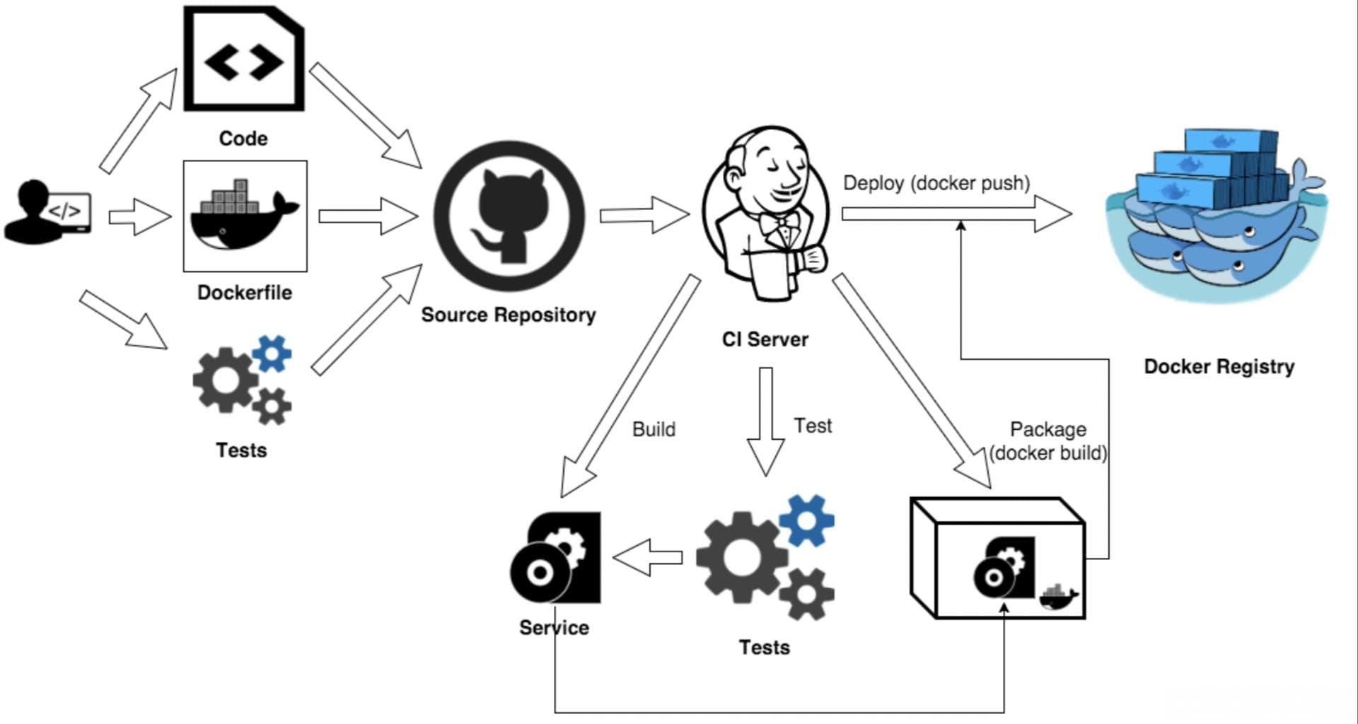 Docker方式部署Jenkins服务，实现持续集成（CI/CD）功能