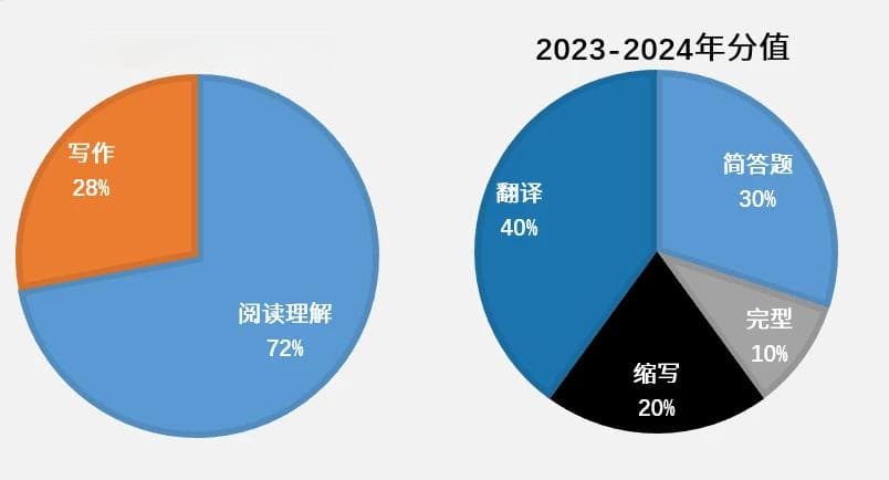 干货！中国社会科学院大学考博英语考情分析及备考建议来了！