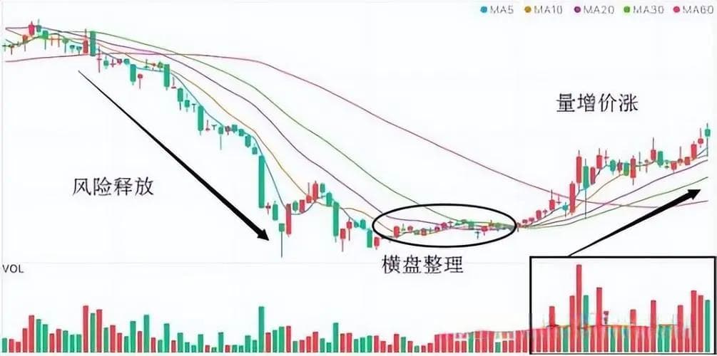 量价分析：交易操作的基石！