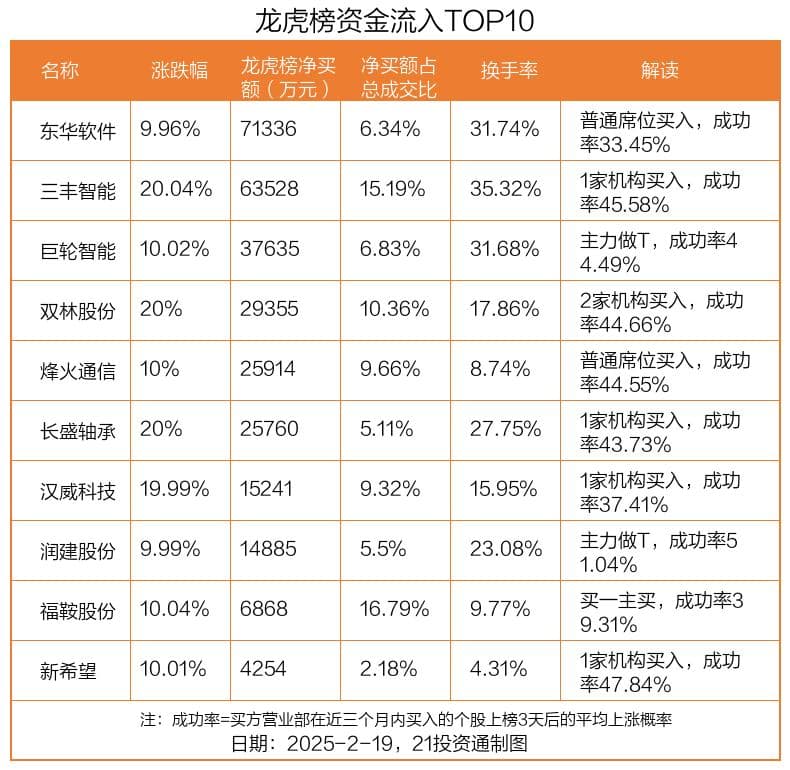 龙虎榜：7.13亿资金抢筹东华软件，机构狂买华虹公司