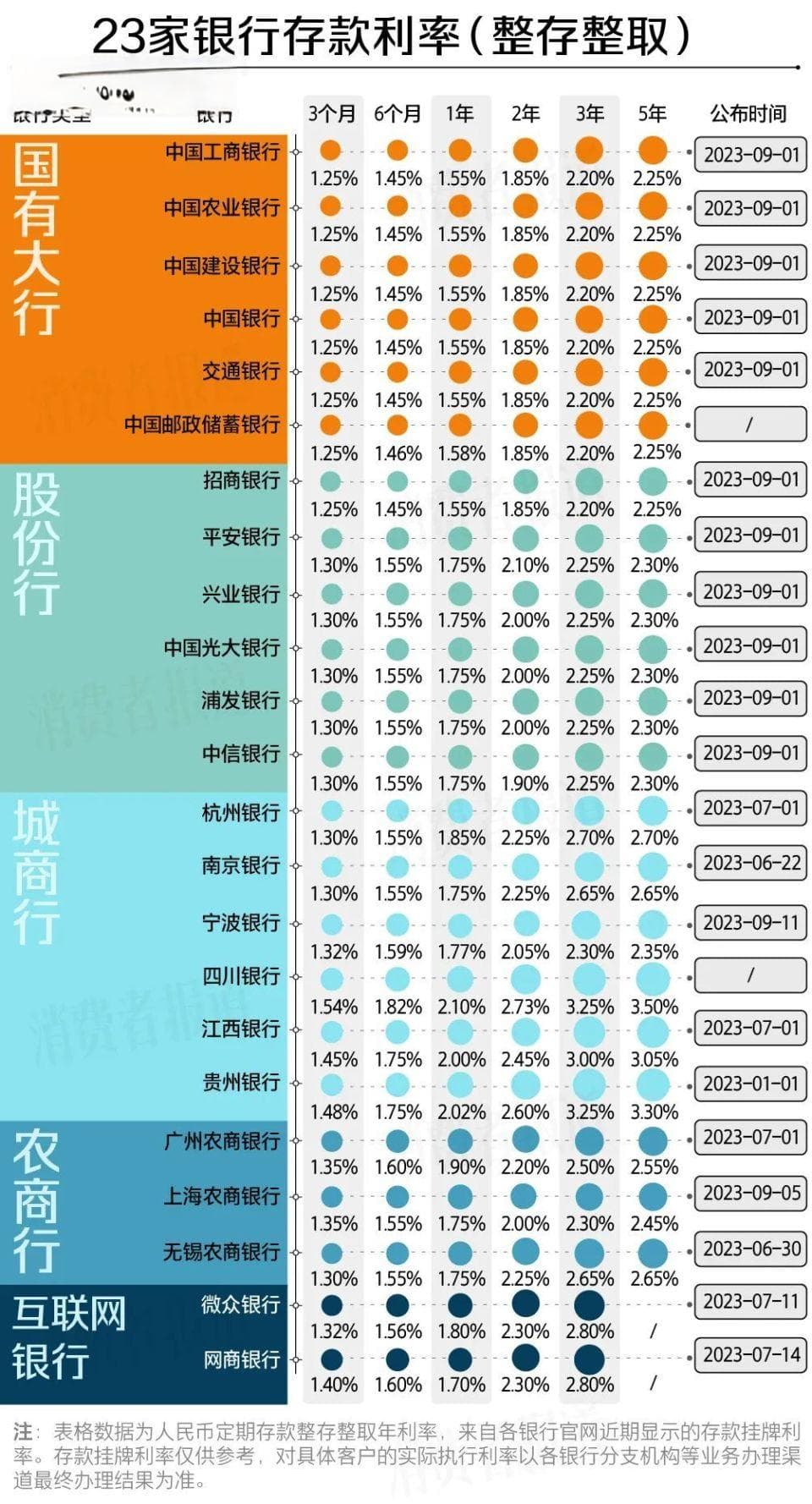 23家银行最新存款利率比较：城商行利率更高，存哪家最划算?