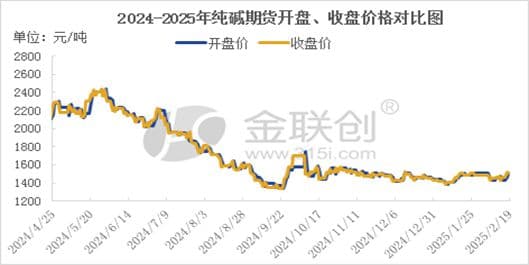 纯碱市场供应面扰动增强，期货上涨现货平稳