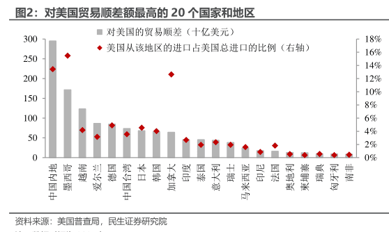 对美国贸易顺差额最高的20个国家和地区