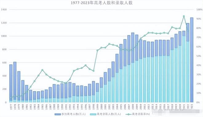2024高考人数再创新高，复读生高达413万，这一现象引发热议
