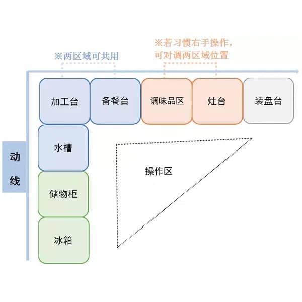 家务动线优化指南：从做饭到打扫的效率提升