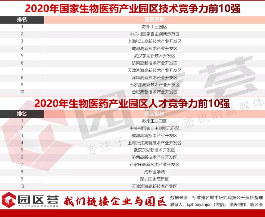 国家生物医药产业园区竞争力排名：这个省有13家园区入围
