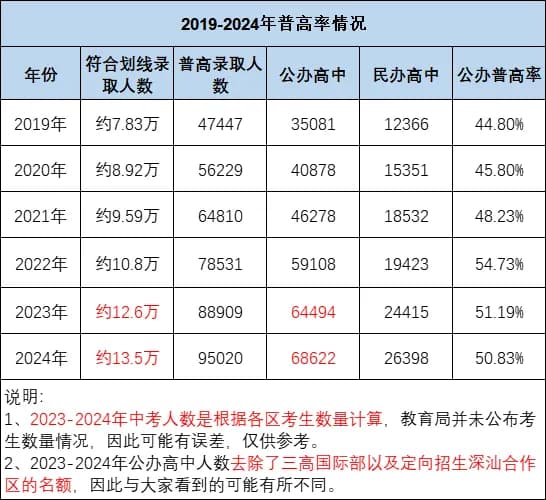 深圳中考录取趋势分析：四大、十大名校竞争白热化