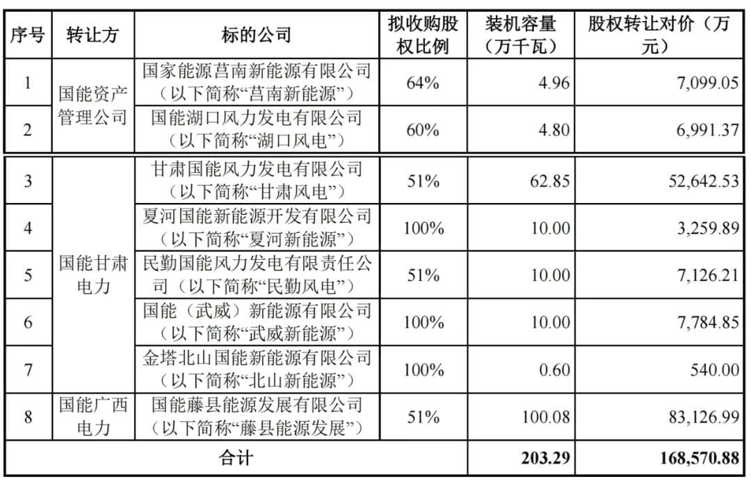 国家能源集团大整合启动！龙源电力将收购8家新能源公司控股权