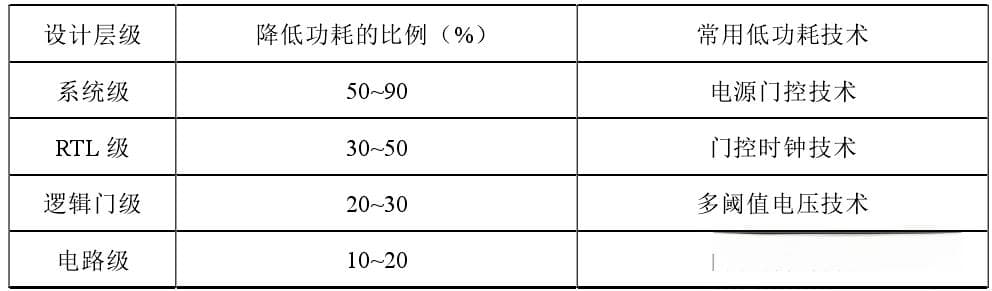 SOC芯片常用的一些低功耗技术及应用分析