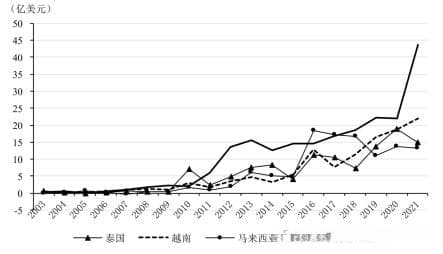 中国制造业企业向东南亚投资的新动机、新机遇与新挑战