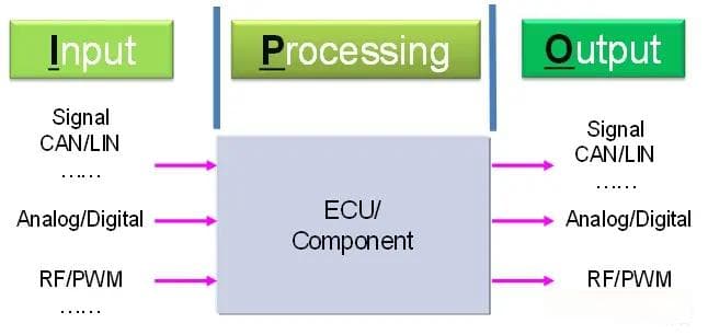 域控制器DCU(Domain Control Unit）的演进