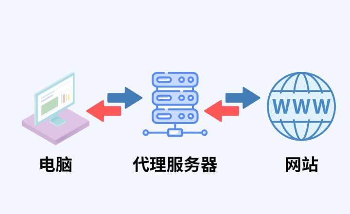 什么是在线代理？一文彻底搞懂代理服务器的应用